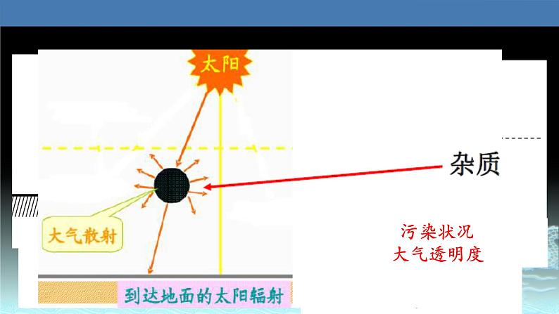 06  太阳对地球的影响-2021年高考地理一轮复习考点大通关 课件07