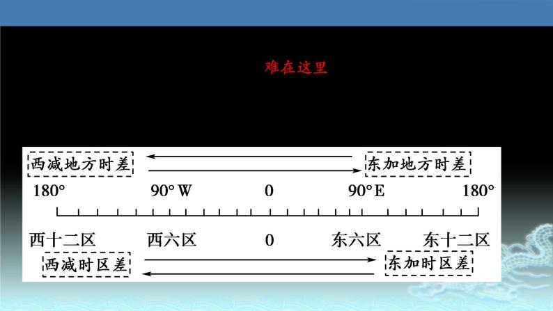 08  时间计算与日期变更-2021年高考地理一轮复习考点大通关 课件08