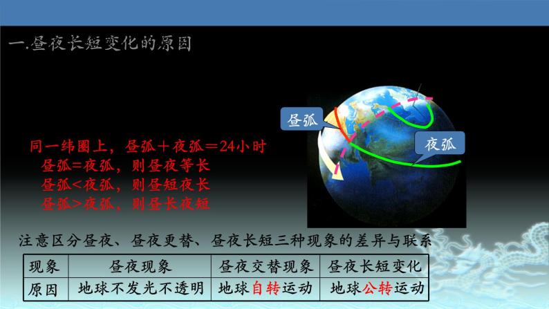 10  昼夜长短变化规律及其计算-2021年高考地理一轮复习考点大通关 课件03