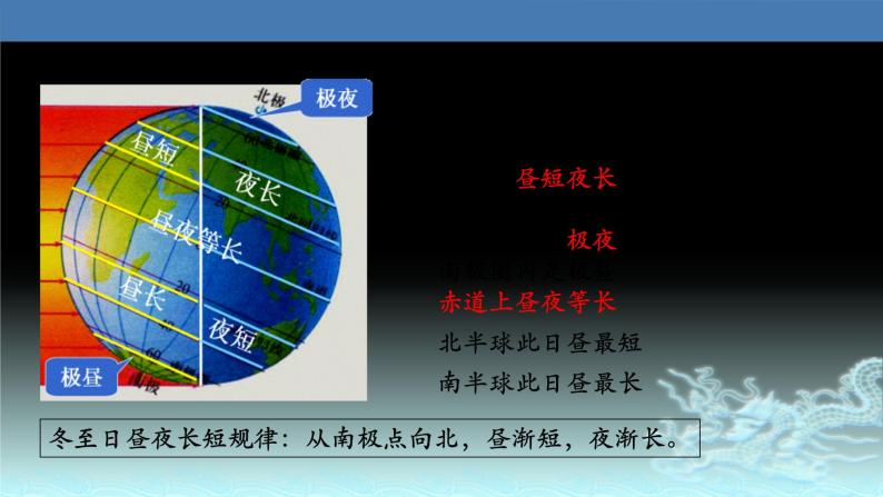 10  昼夜长短变化规律及其计算-2021年高考地理一轮复习考点大通关 课件05