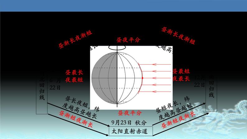 10  昼夜长短变化规律及其计算-2021年高考地理一轮复习考点大通关 课件07