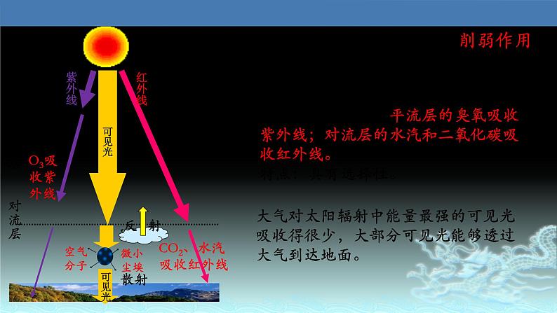 12  大气受热过程-2021年高考地理一轮复习考点大通关 课件06