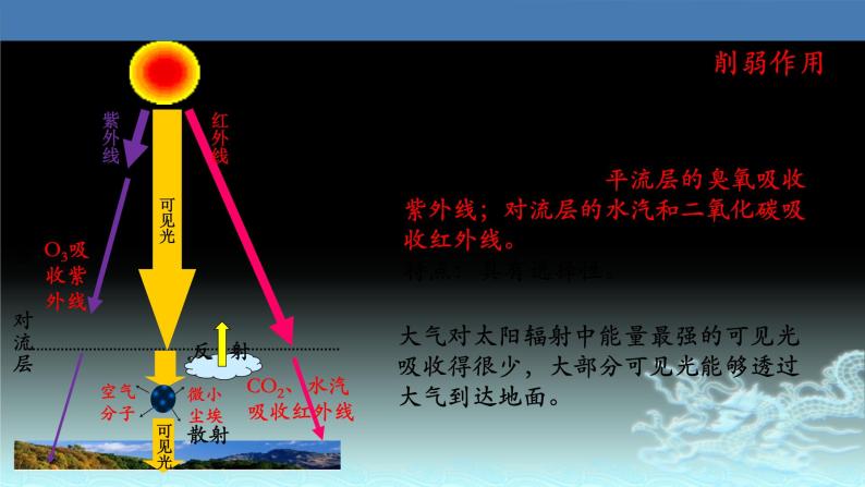 12  大气受热过程-2021年高考地理一轮复习考点大通关 课件06