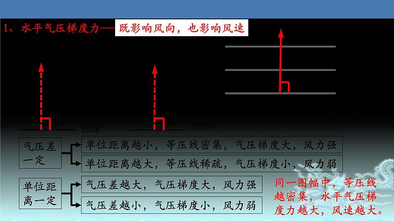 14  大气的水平运动-2021年高考地理一轮复习考点大通关 课件05