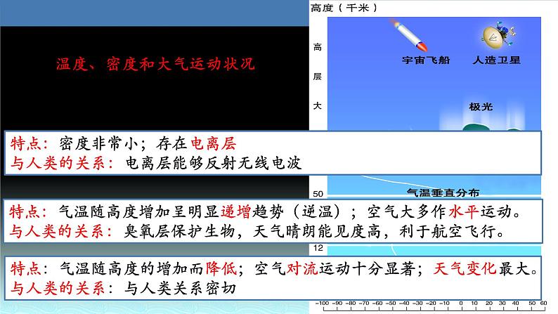 15  大气的垂直分层与逆温-2021年高考地理一轮复习考点大通关 课件04