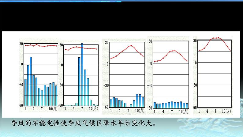 18  气候因素分析（2）——降水-2021年高考地理一轮复习考点大通关 课件06