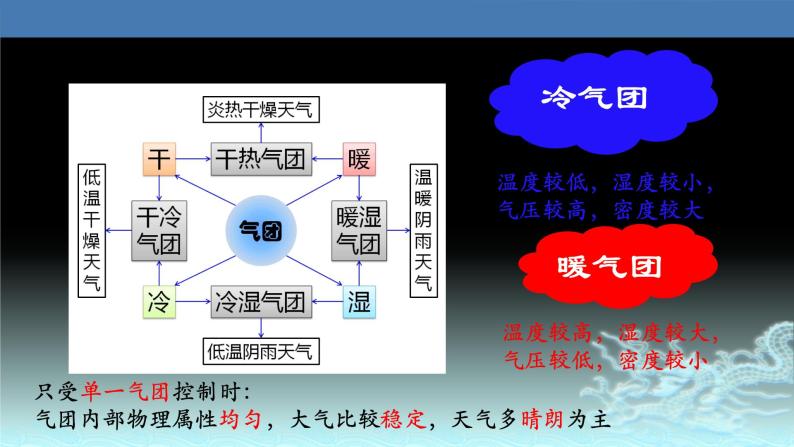 19  锋与天气-2021年高考地理一轮复习考点大通关 课件08