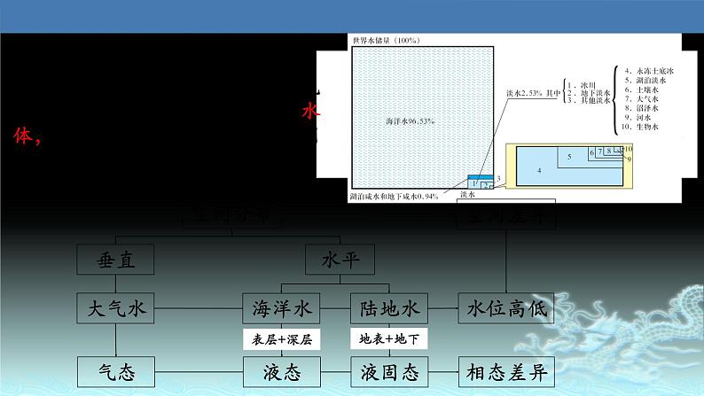 20  自然界的水循环-2021年高考地理一轮复习考点大通关 课件03