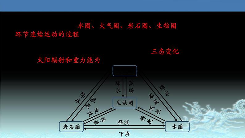 20  自然界的水循环-2021年高考地理一轮复习考点大通关 课件04