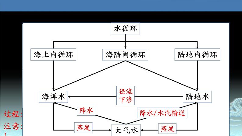 20  自然界的水循环-2021年高考地理一轮复习考点大通关 课件05