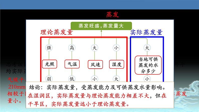 20  自然界的水循环-2021年高考地理一轮复习考点大通关 课件07