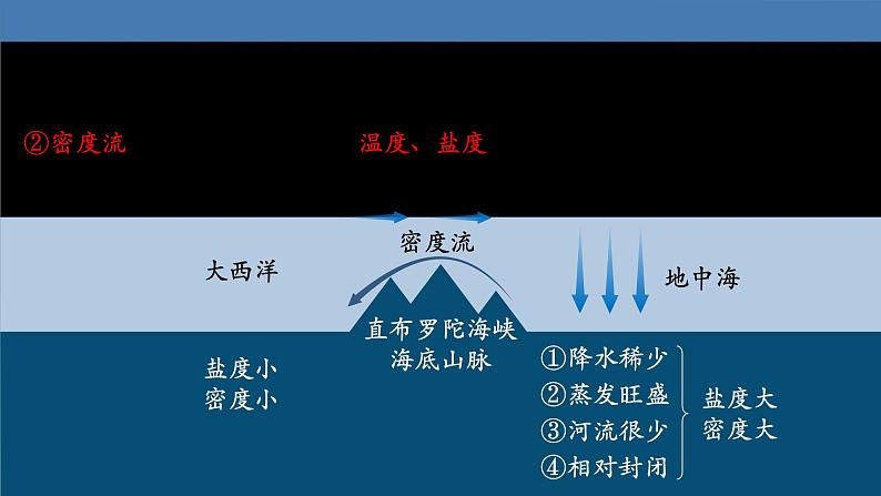 21  大规模的海水运动-2021年高考地理一轮复习考点大通关 课件07