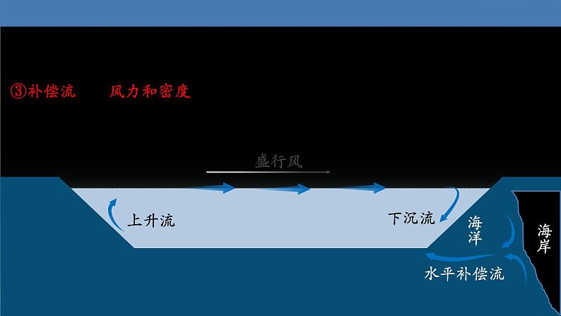 21  大规模的海水运动-2021年高考地理一轮复习考点大通关 课件08