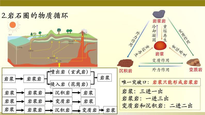 24  岩石圈的物质循环-2021年高考地理一轮复习考点大通关 课件06