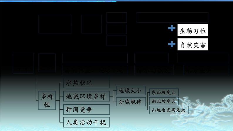 28  生物与地理环境-2021年高考地理一轮复习考点大通关 课件07