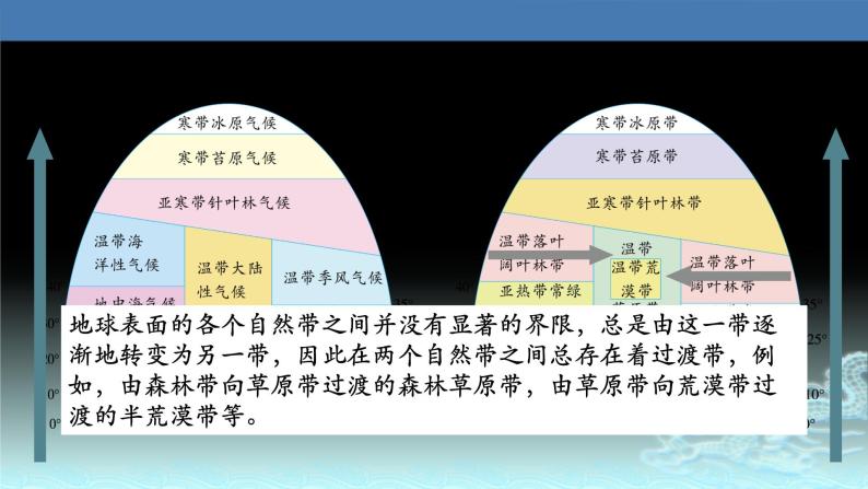 29  自然地理环境的差异性-2021年高考地理一轮复习考点大通关 课件05