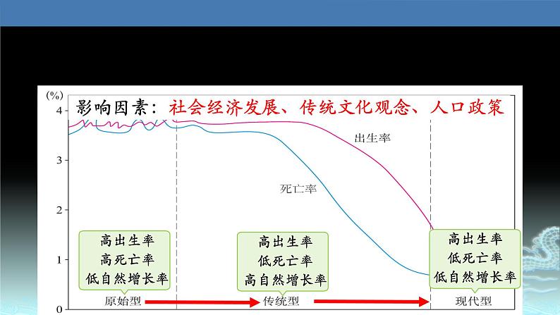 30  人口的数量变化-2021年高考地理一轮复习考点大通关 课件05