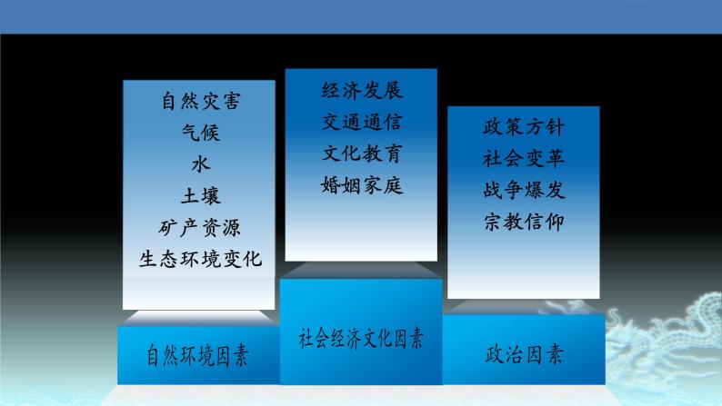 31  人口的空间变化-2021年高考地理一轮复习考点大通关 课件08