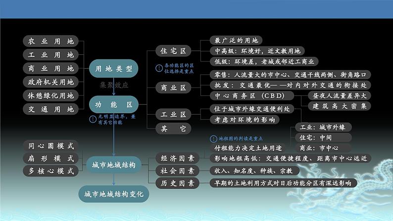 32  城市内部空间结构-2021年高考地理一轮复习考点大通关 课件03