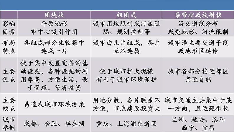 32  城市内部空间结构-2021年高考地理一轮复习考点大通关 课件06