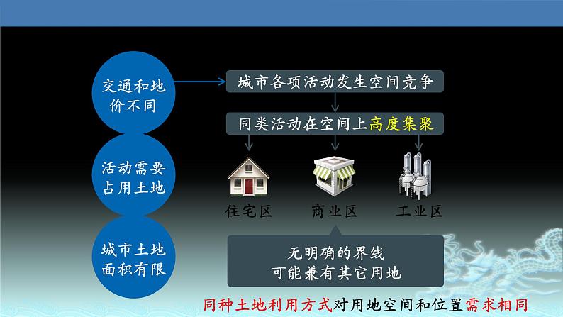 32  城市内部空间结构-2021年高考地理一轮复习考点大通关 课件08