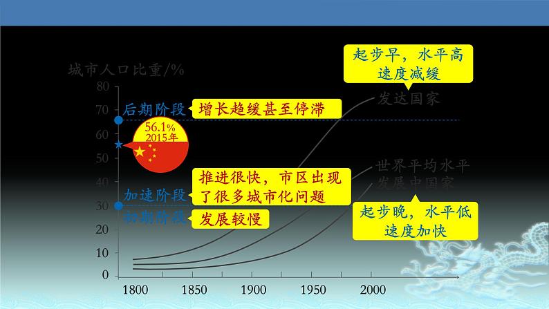 33  城市化-2021年高考地理一轮复习考点大通关 课件05