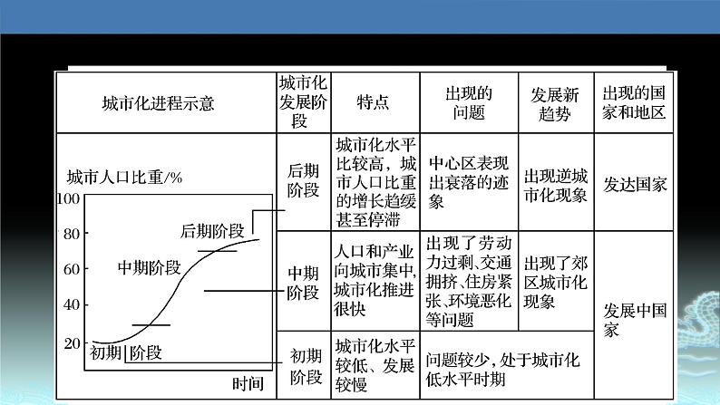 33  城市化-2021年高考地理一轮复习考点大通关 课件06