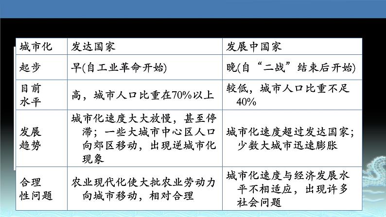 33  城市化-2021年高考地理一轮复习考点大通关 课件07