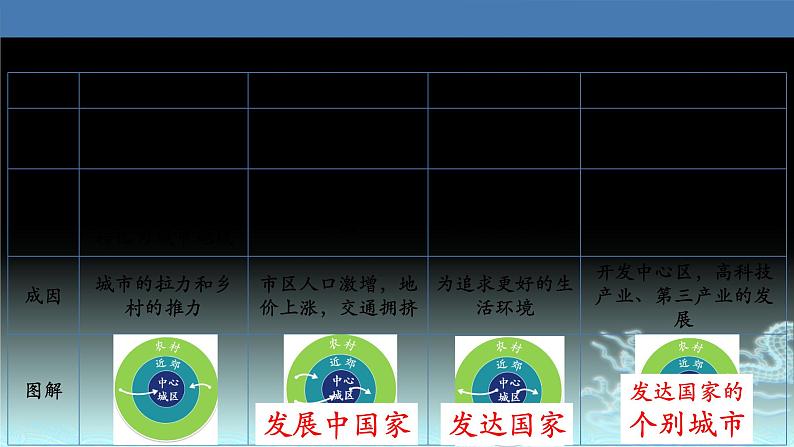 33  城市化-2021年高考地理一轮复习考点大通关 课件08