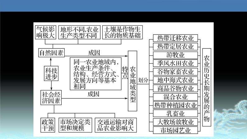 35  世界主要农业地域类型-2021年高考地理一轮复习考点大通关 课件03