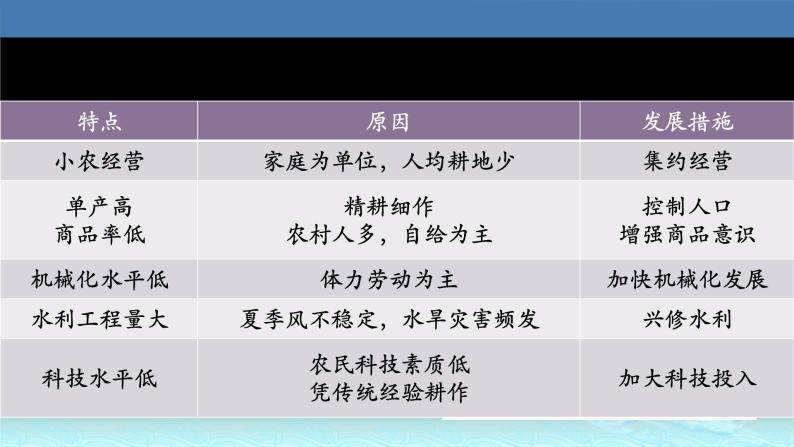 35  世界主要农业地域类型-2021年高考地理一轮复习考点大通关 课件07