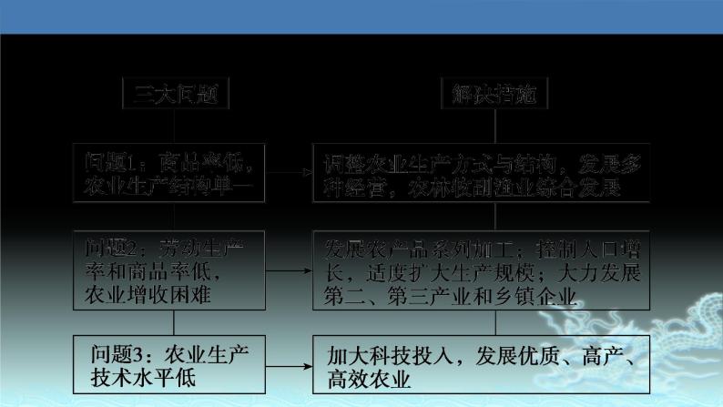 35  世界主要农业地域类型-2021年高考地理一轮复习考点大通关 课件08