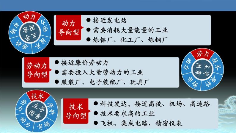 36  工业的区位选择-2021年高考地理一轮复习考点大通关 课件07