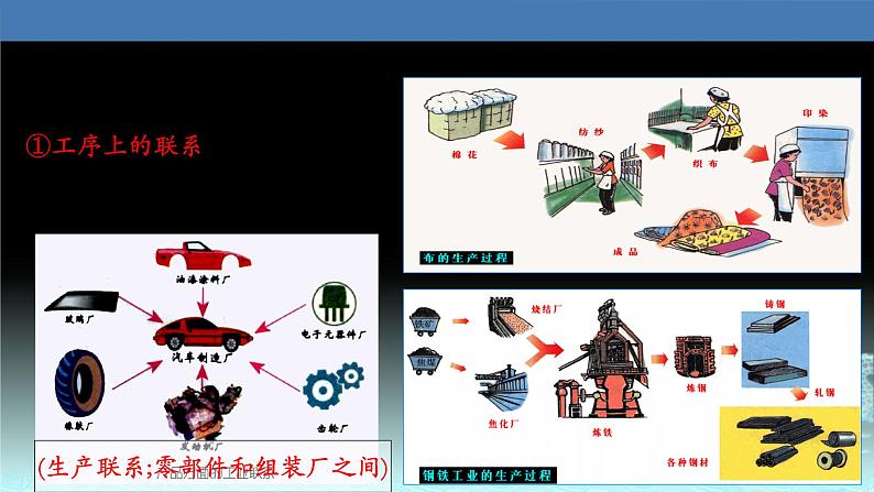 37  工业地域的形成与工业区-2021年高考地理一轮复习考点大通关 课件03