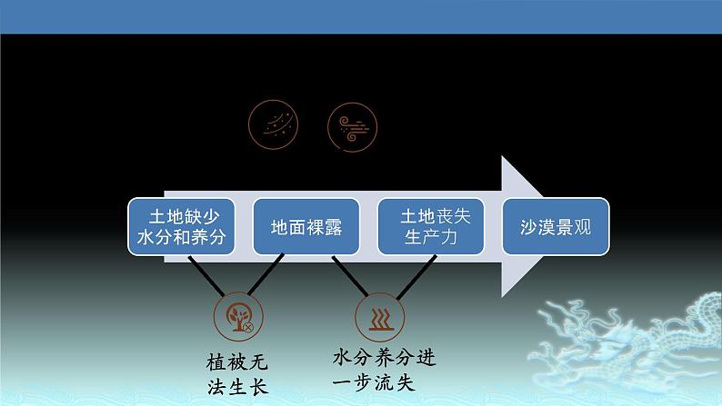 42  荒漠化的防治—以我国西北地区为例-2021年高考地理一轮复习考点大通关 课件04