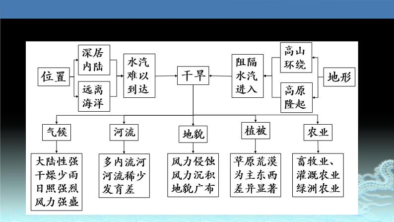 42  荒漠化的防治—以我国西北地区为例-2021年高考地理一轮复习考点大通关 课件06