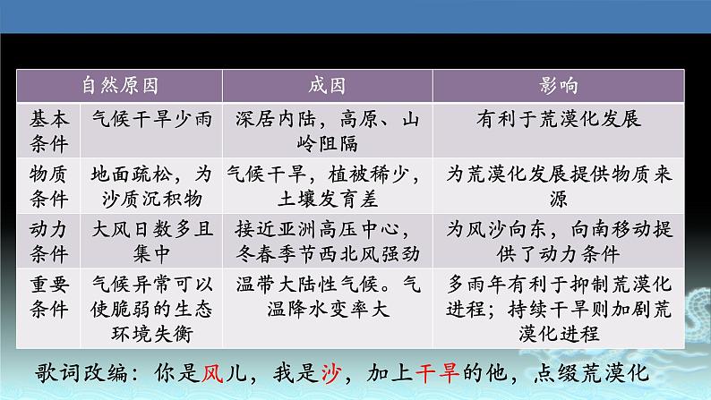 42  荒漠化的防治—以我国西北地区为例-2021年高考地理一轮复习考点大通关 课件07