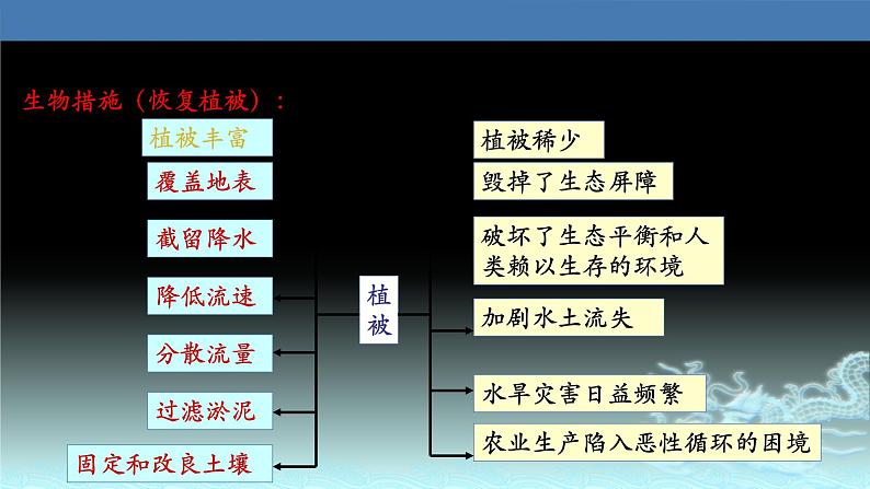 43  水土流失的防治—以我国黄土高原地区为例-2021年高考地理一轮复习考点大通关 课件07