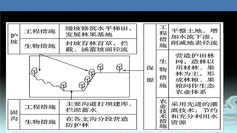 43  水土流失的防治—以我国黄土高原地区为例-2021年高考地理一轮复习考点大通关 课件08