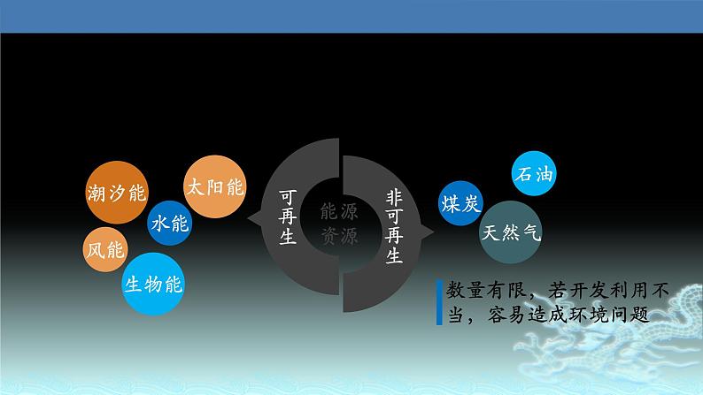 45  能源资源的开发—以我国山西省为例-2021年高考地理一轮复习考点大通关 课件03