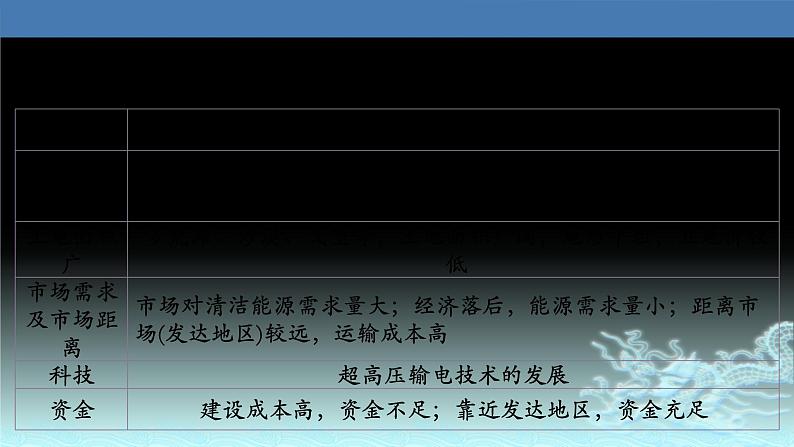 45  能源资源的开发—以我国山西省为例-2021年高考地理一轮复习考点大通关 课件07