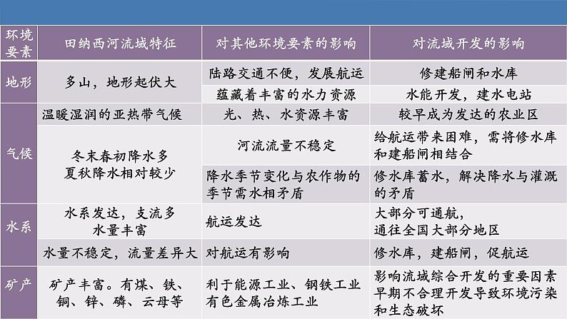 46  流域的综合开发—以美国田纳西河流域为例-2021年高考地理一轮复习考点大通关 课件05