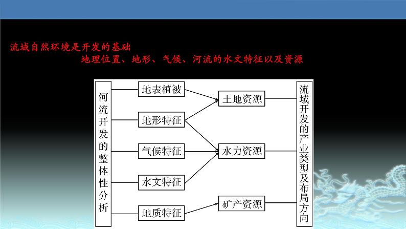 46  流域的综合开发—以美国田纳西河流域为例-2021年高考地理一轮复习考点大通关 课件06