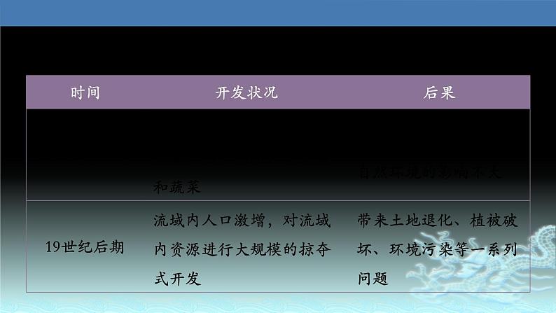 46  流域的综合开发—以美国田纳西河流域为例-2021年高考地理一轮复习考点大通关 课件07