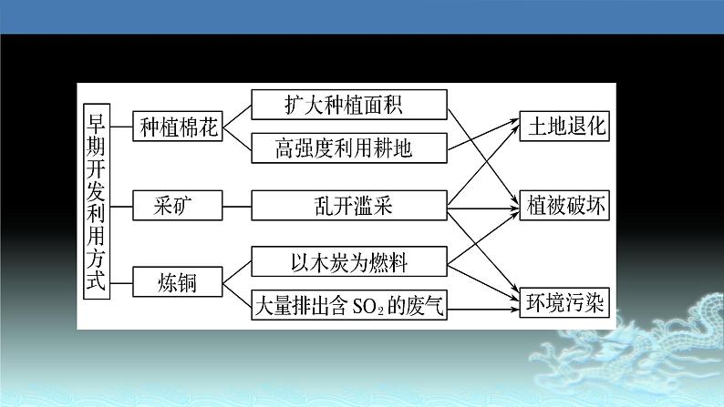 46  流域的综合开发—以美国田纳西河流域为例-2021年高考地理一轮复习考点大通关 课件08