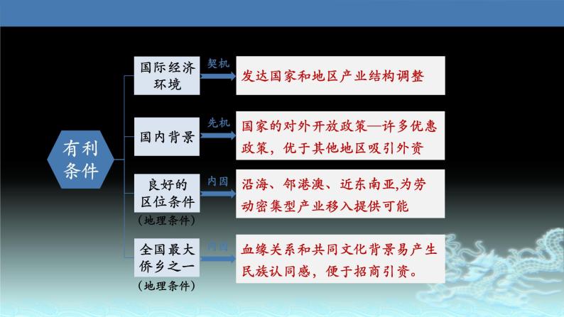 48  区域工业化与城市化—以我国珠江三角洲地区为例-2021年高考地理一轮复习考点大通关 课件04