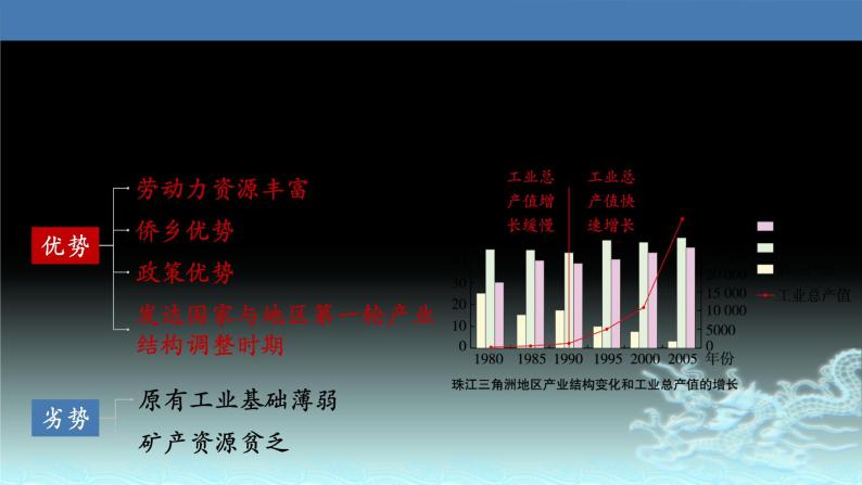 48  区域工业化与城市化—以我国珠江三角洲地区为例-2021年高考地理一轮复习考点大通关 课件05