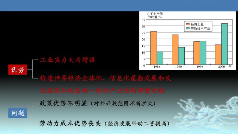 48  区域工业化与城市化—以我国珠江三角洲地区为例-2021年高考地理一轮复习考点大通关 课件07