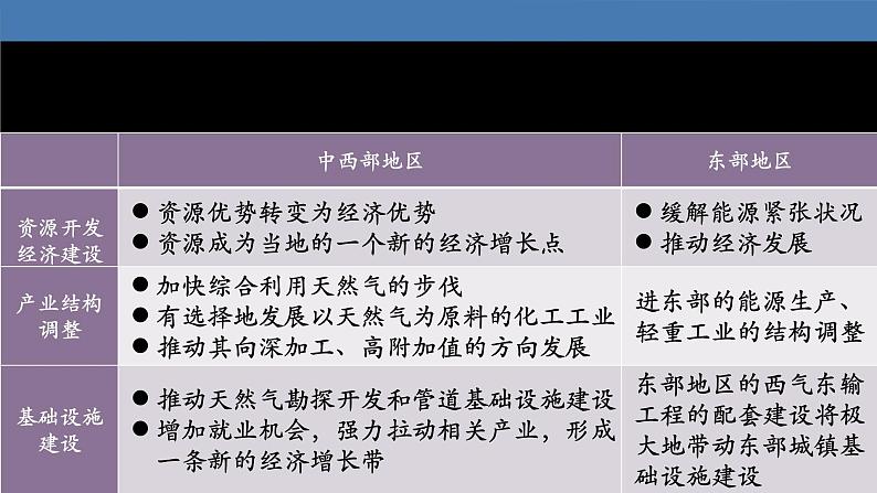 49  资源的跨区域调配—以我国西气东输为例-2021年高考地理一轮复习考点大通关 课件06