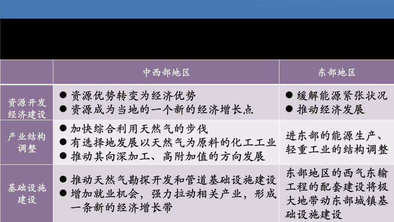 49  资源的跨区域调配—以我国西气东输为例-2021年高考地理一轮复习考点大通关 课件06